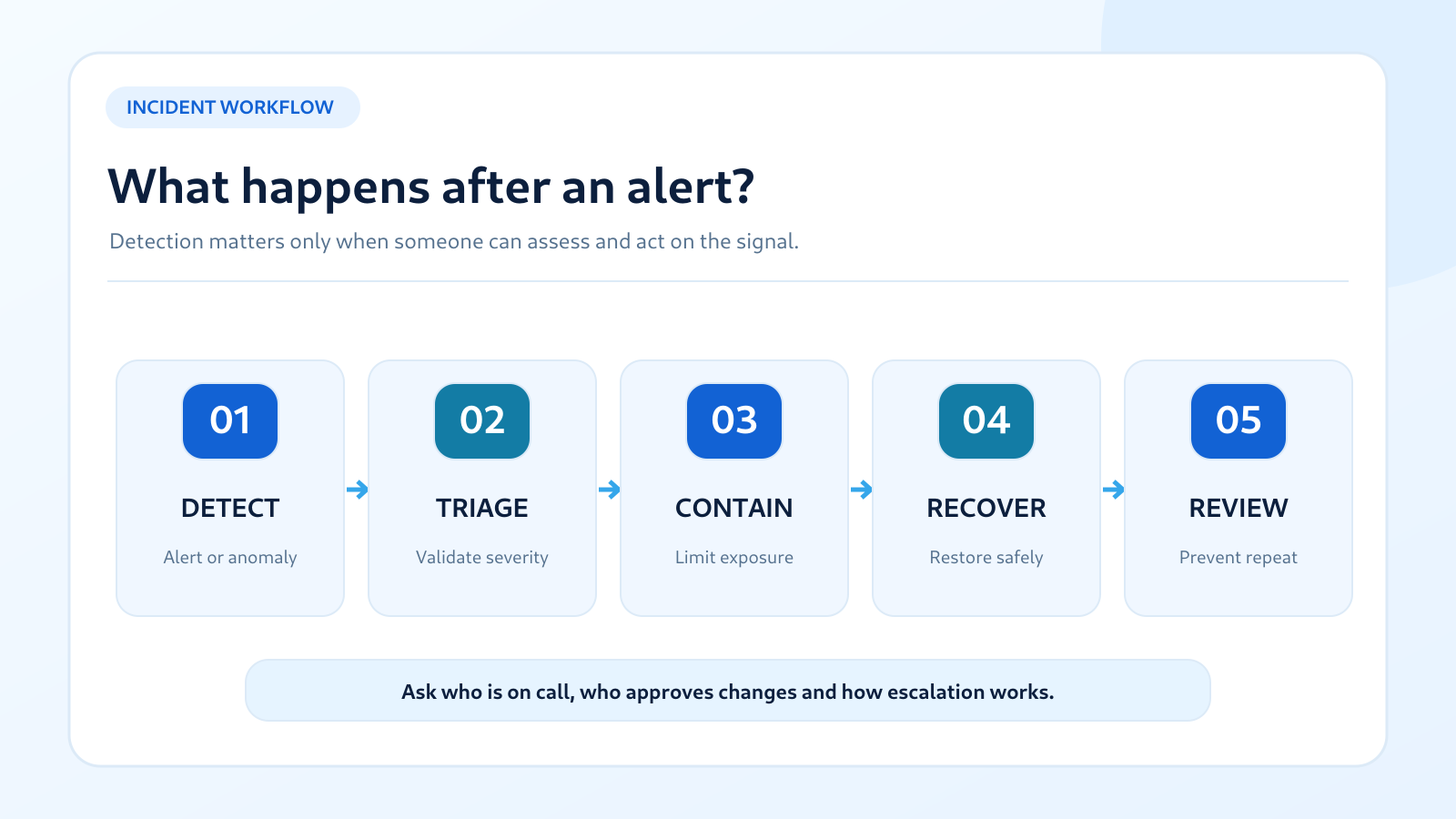 Five-step website security incident workflow: detect, triage, contain, recover and review