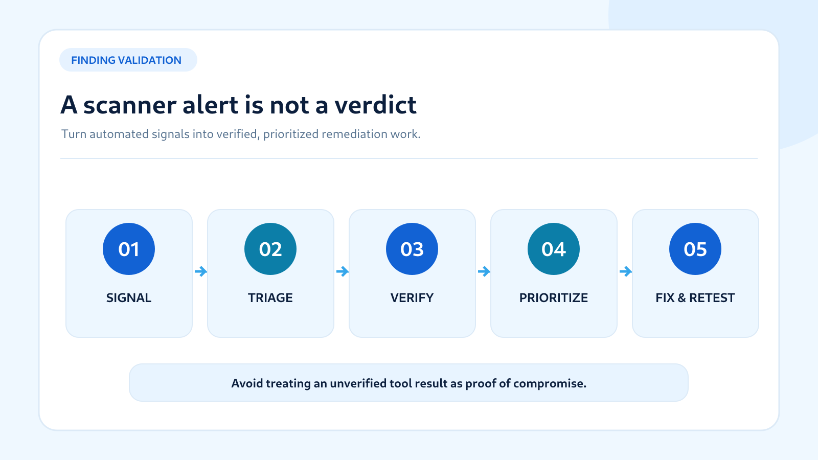 Five-stage validation workflow from automated signal through triage, verification, risk assessment and remediation