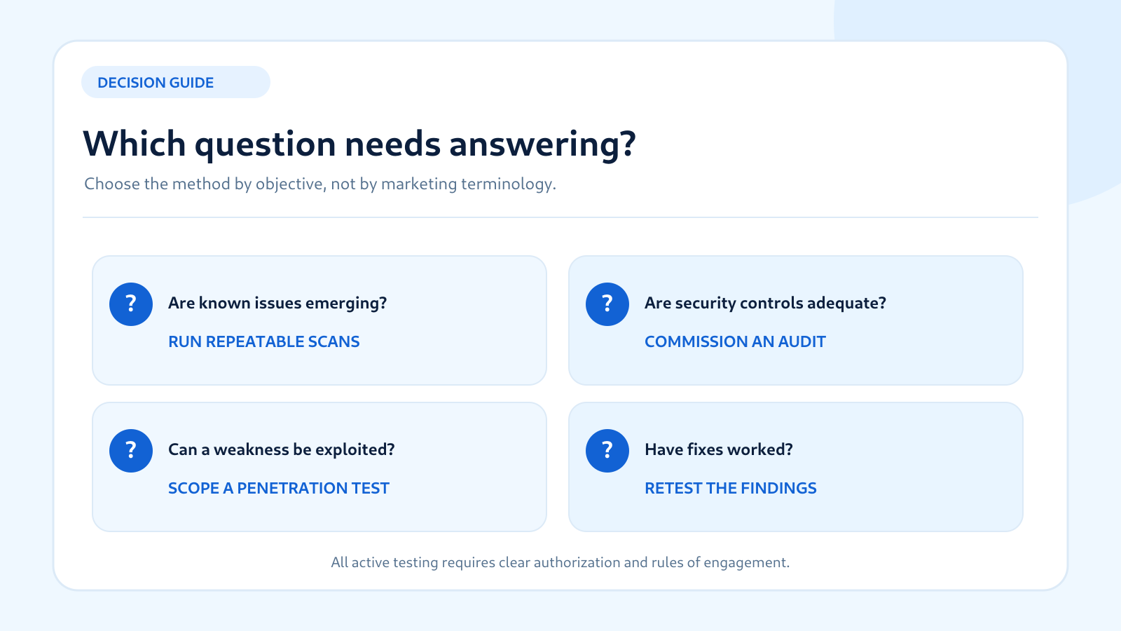 Decision guide for routine monitoring, control review and deeper authorized application testing