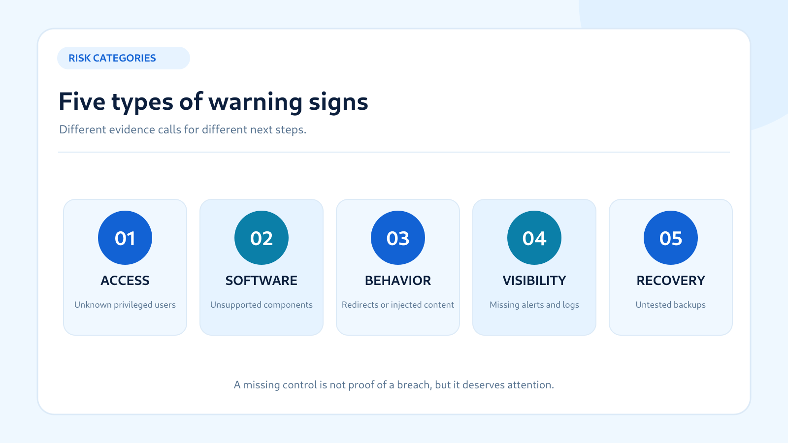 Five categories of website security audit warning signs: access, software, behavior, visibility and recovery