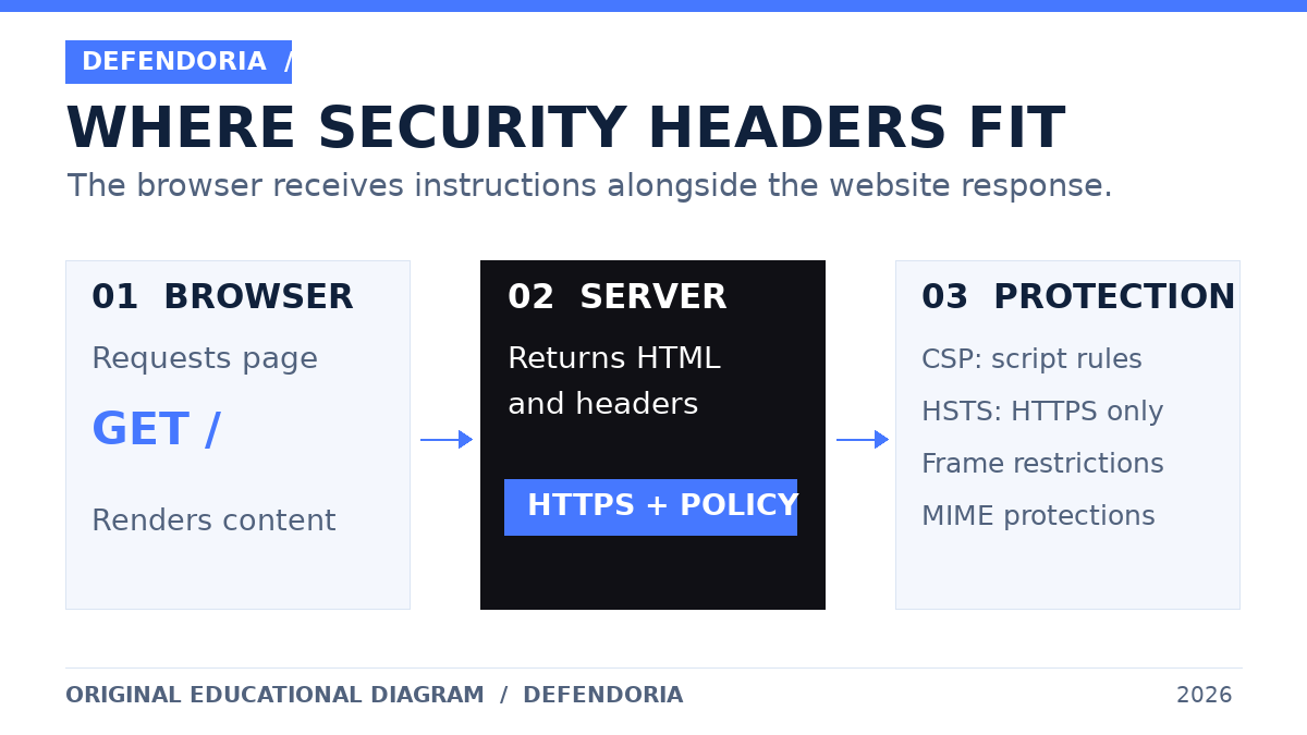 Original diagram showing browser request, server HTTP response, and four browser-enforced security header protections