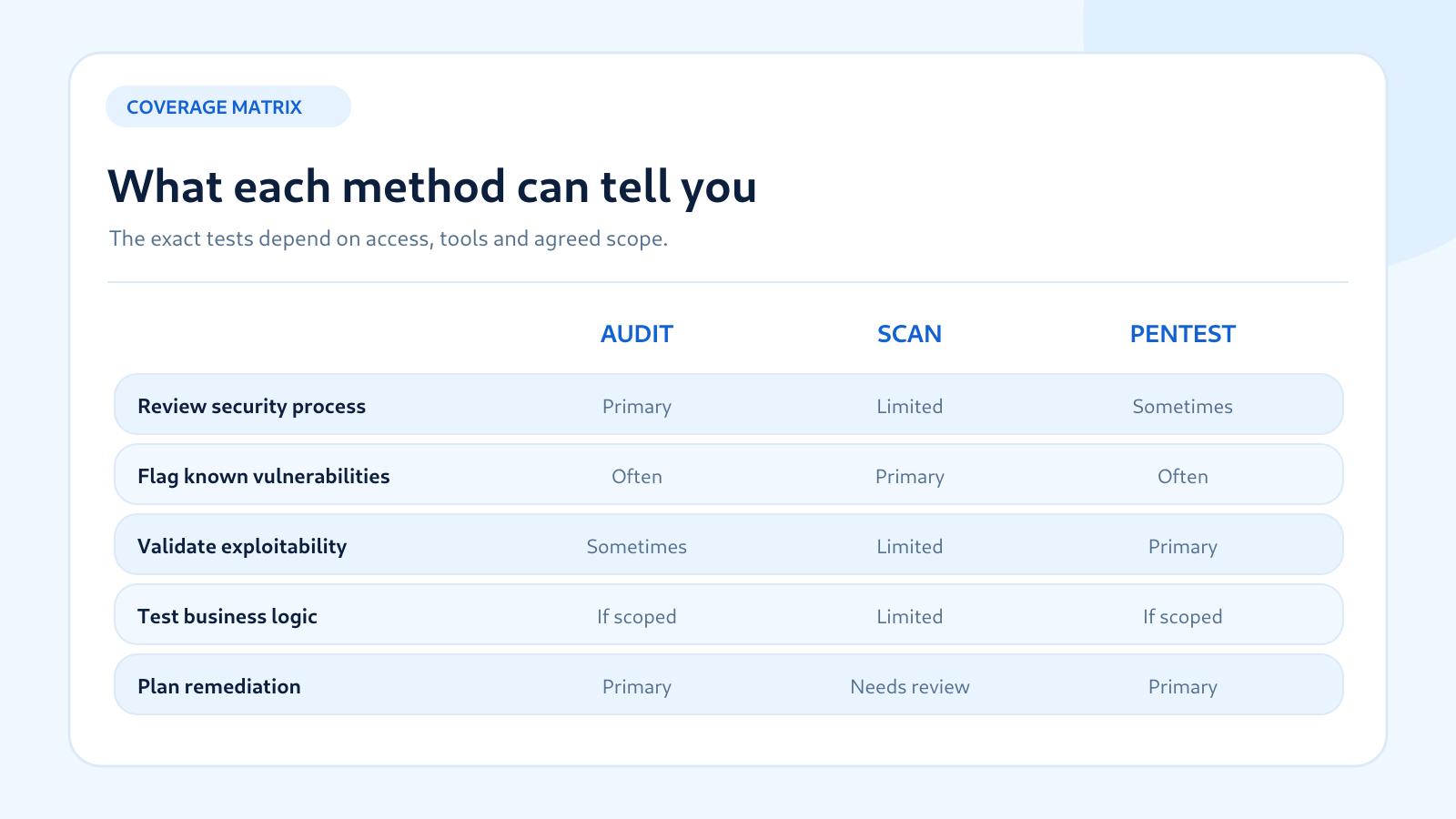 Matrix comparing audit, vulnerability scan and penetration test by purpose, evidence, frequency and limits