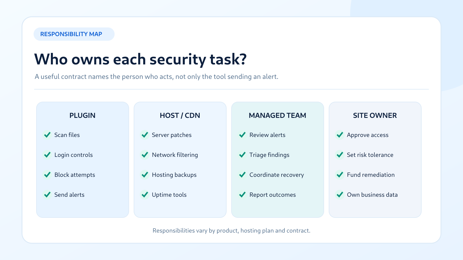 Four columns show example security responsibilities for a plugin, web host, managed security provider and site owner