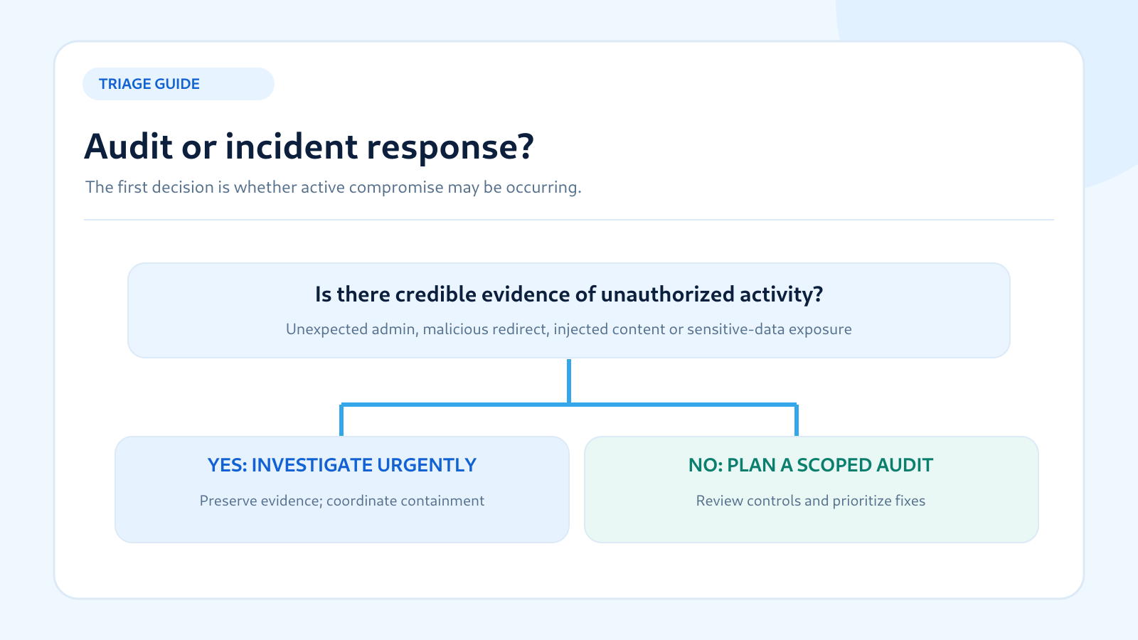 Decision diagram separating urgent suspected compromise from scheduled security control review