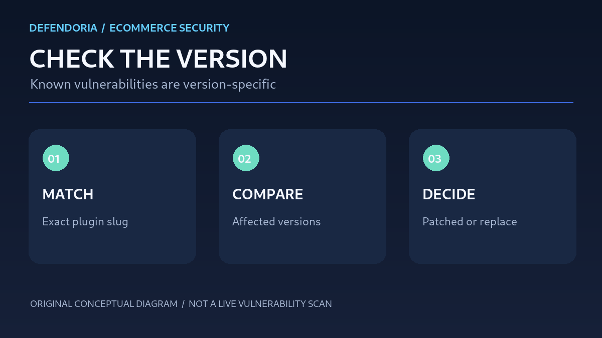 Original conceptual version verification diagram for a WooCommerce plugin security advisory