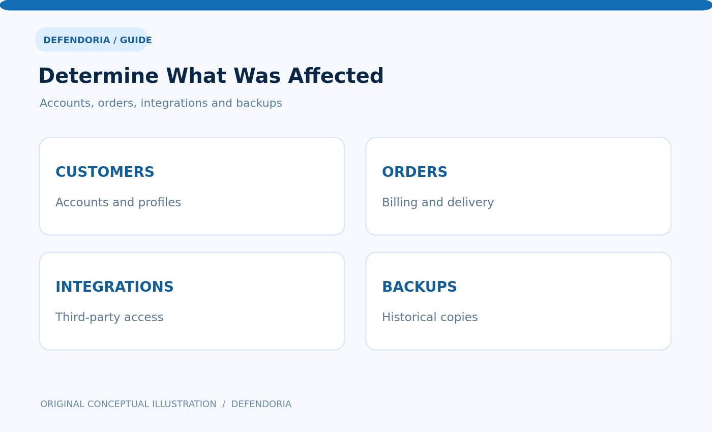 Conceptual map of WooCommerce customer data categories and systems for a breach assessment