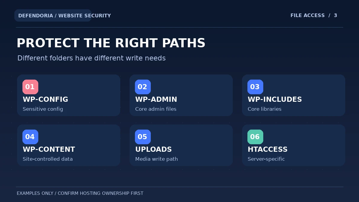 Original infographic mapping WordPress configuration core files content uploads and server settings to access requirements