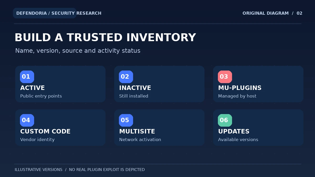 Original visual checklist of active, inactive, must-use and custom WordPress plugin inventory