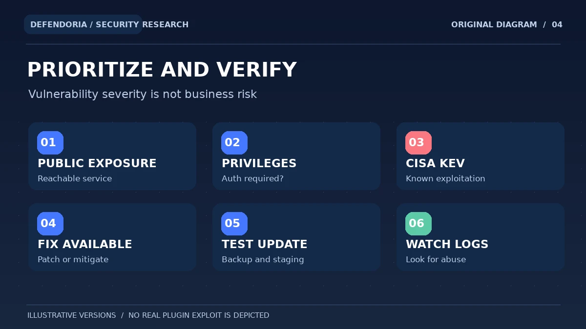 Original infographic showing plugin vulnerability prioritization from exposure and known exploitation to update testing