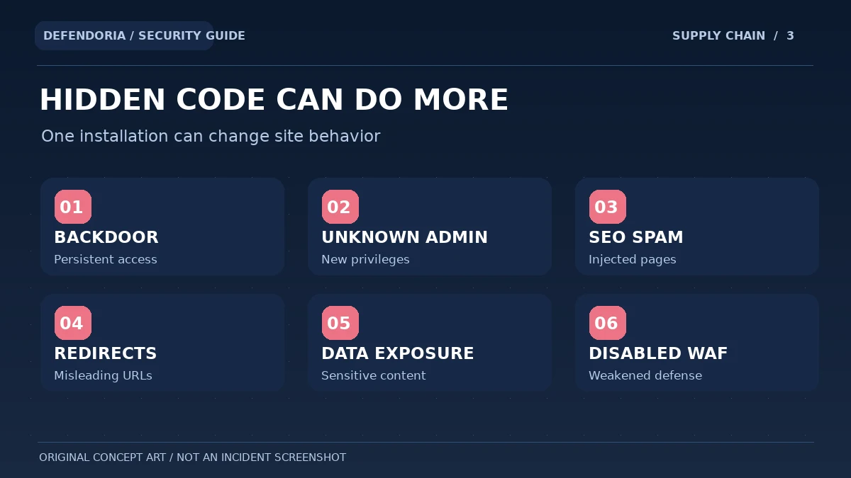 Original cybersecurity infographic of backdoors, injected administrators, SEO spam, redirects and weakened defenses