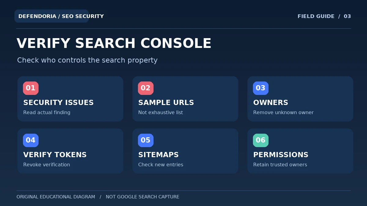 Diagram showing Google Search Console Security Issues, hacked URL samples, property owners and verification checks