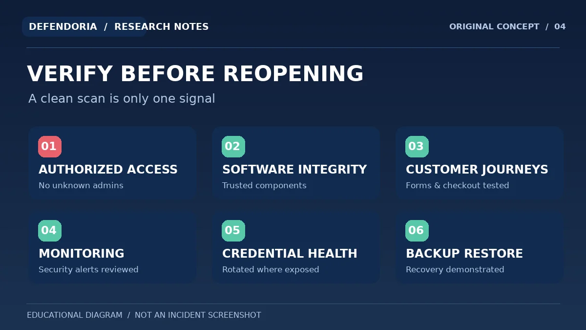 Original infographic showing access, file integrity, customer journeys and monitoring checks after WordPress malware cleanup